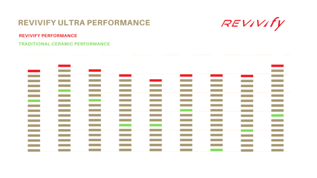Revivify Premium Performance