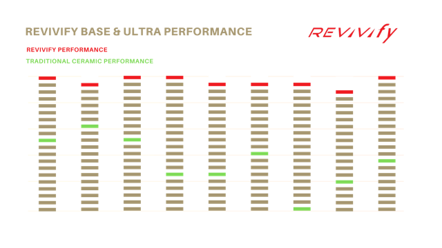 Revivify Ultra Premium Performance